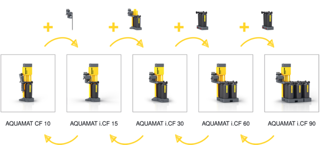 Practical retrofit kits for subsequent capacity adjustment.
